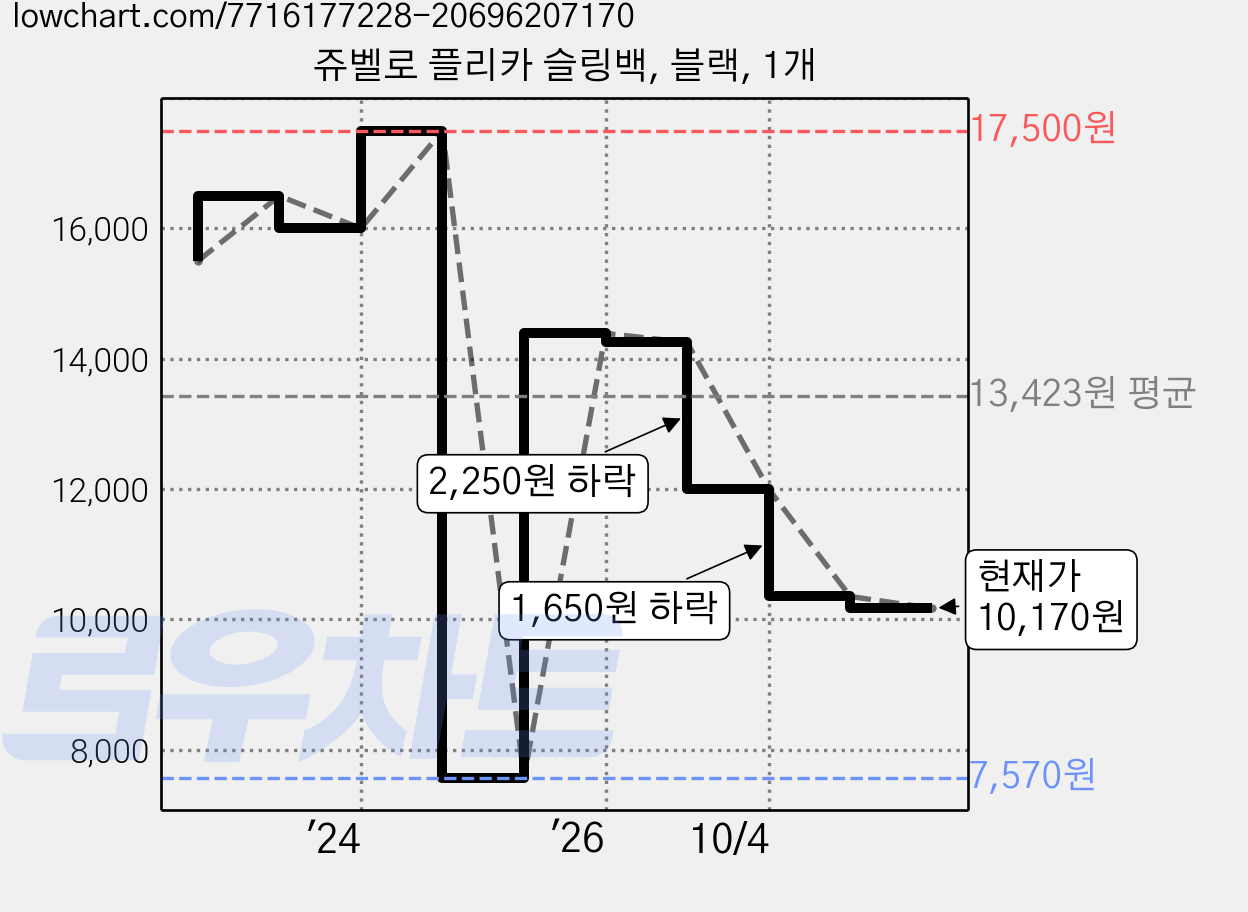 쥬벨로 플리카 슬링백, 블랙, 1개 가격 변동 차트, 현재가 10,170원, 관측 최저가 7,570원