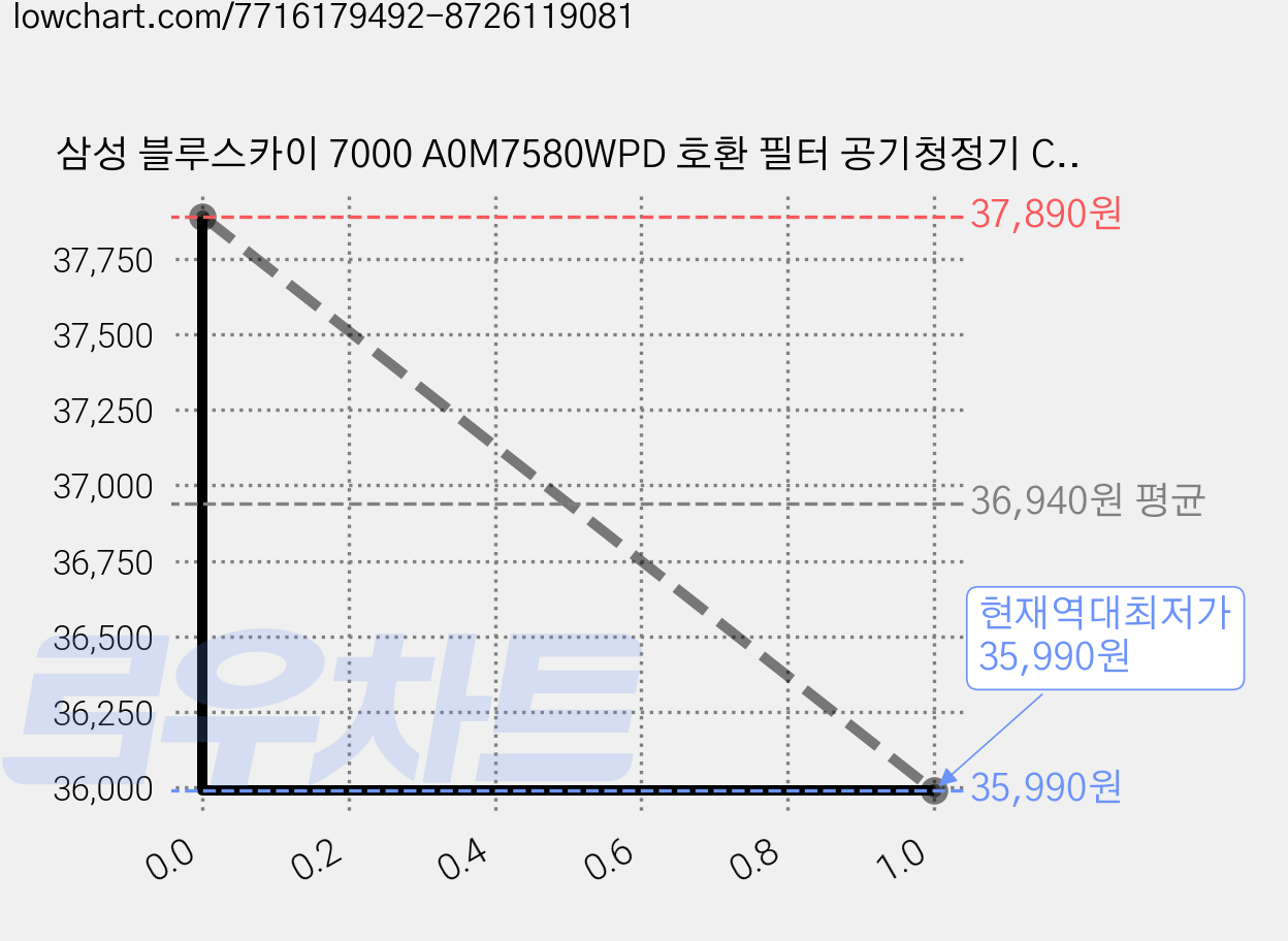 삼성 블루스카이 7000 A0M7580WPD 호환 필터 공기청정기 CFX-C100D CFX-2TBA, 3.CFX-C100D 프리미엄형 *2개 구매 필수*, 2개 가격 변동 차트, 현재가 35,990원, 역대최저가