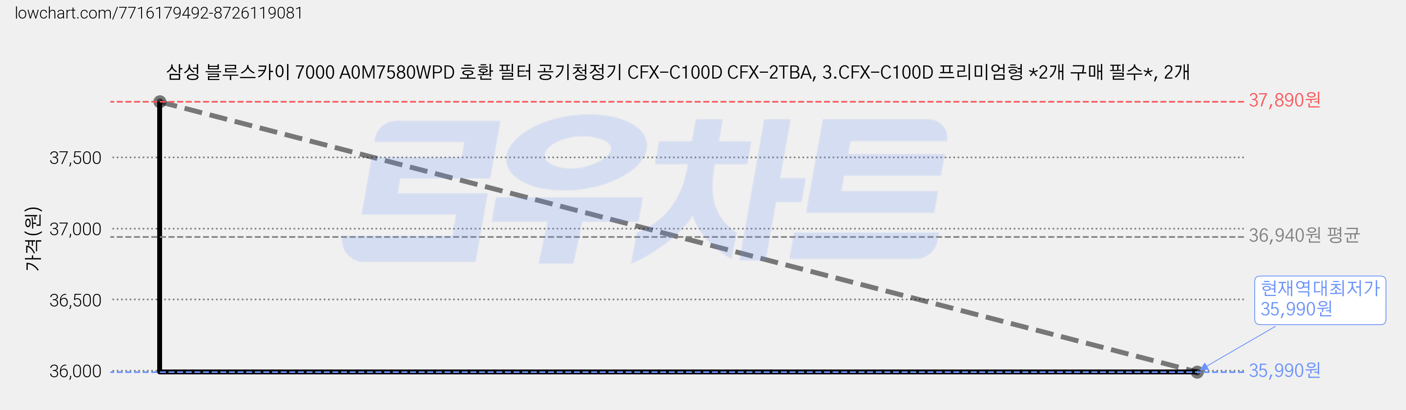 삼성 블루스카이 7000 A0M7580WPD 호환 필터 공기청정기 CFX-C100D CFX-2TBA, 3.CFX-C100D 프리미엄형 *2개 구매 필수*, 2개 가격 변동 차트, 현재가 35,990원, 역대최저가