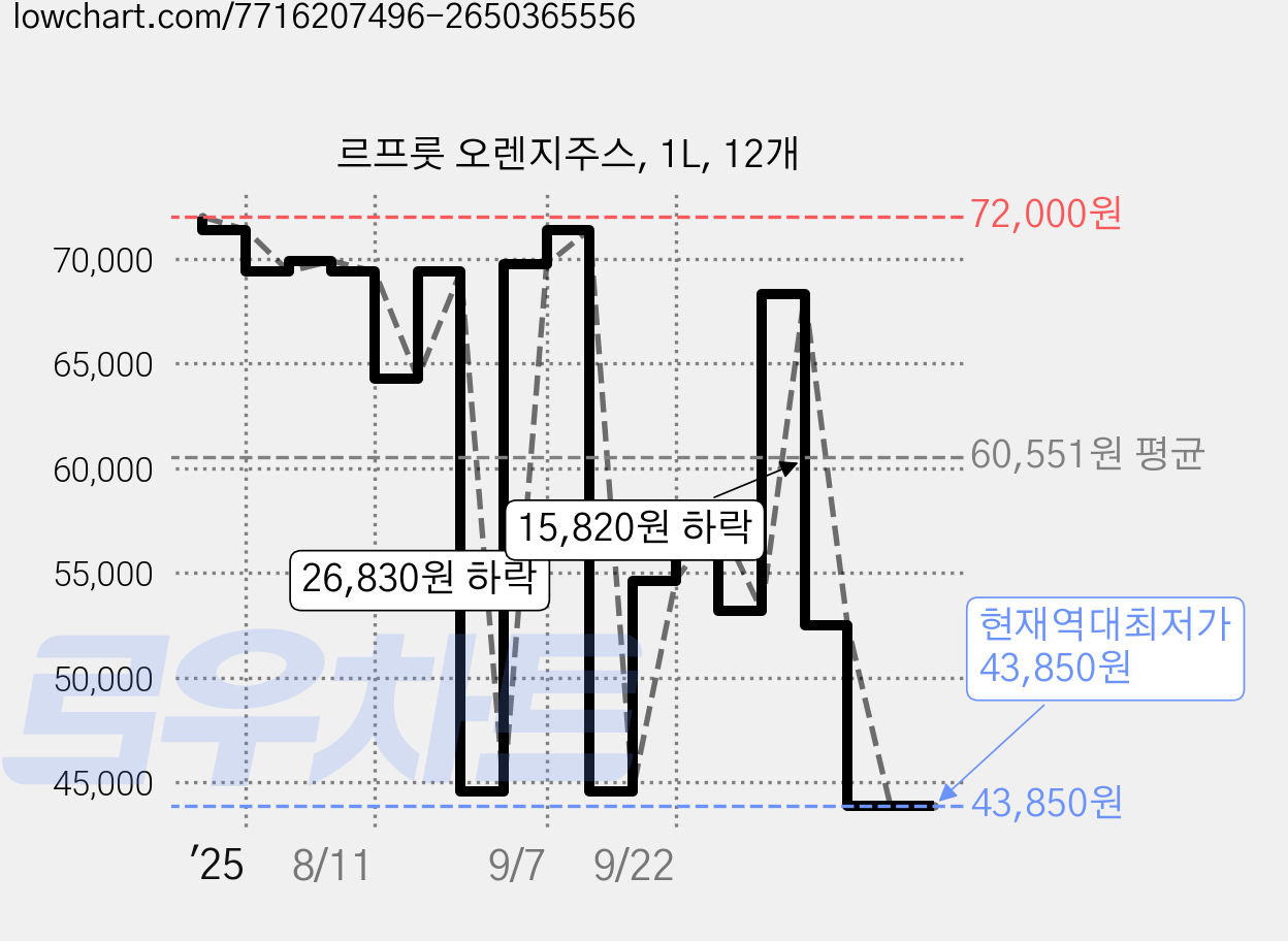 르프룻 오렌지주스, 1L, 12개 가격 변동 차트, 현재가 43,850원, 역대최저가
