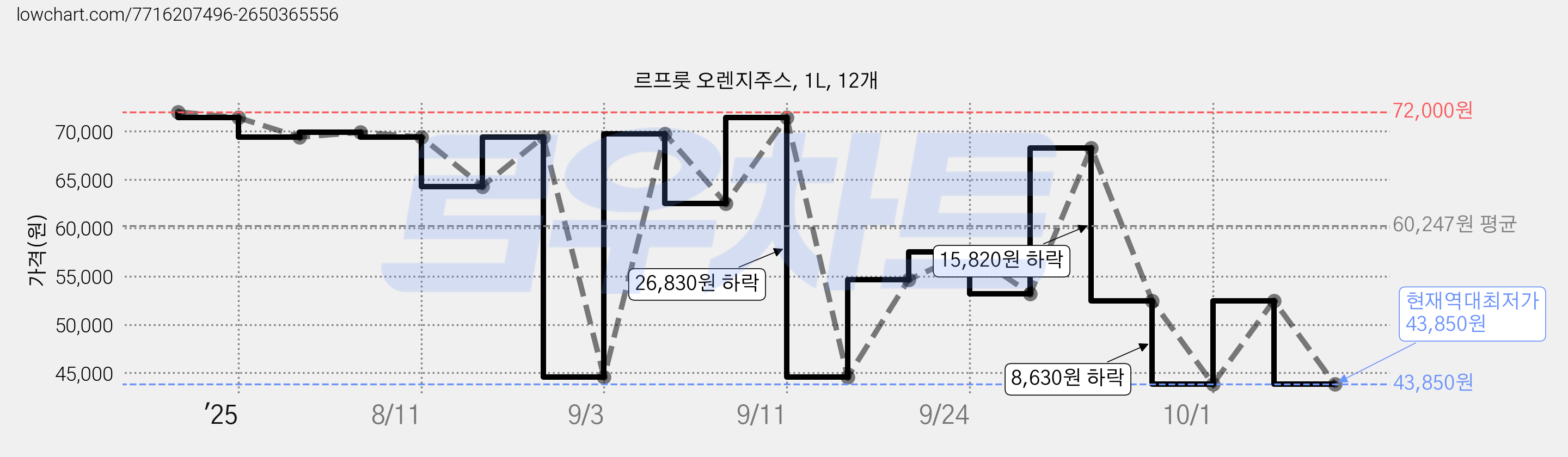 르프룻 오렌지주스, 1L, 12개 가격 변동 차트, 현재가 43,850원, 역대최저가