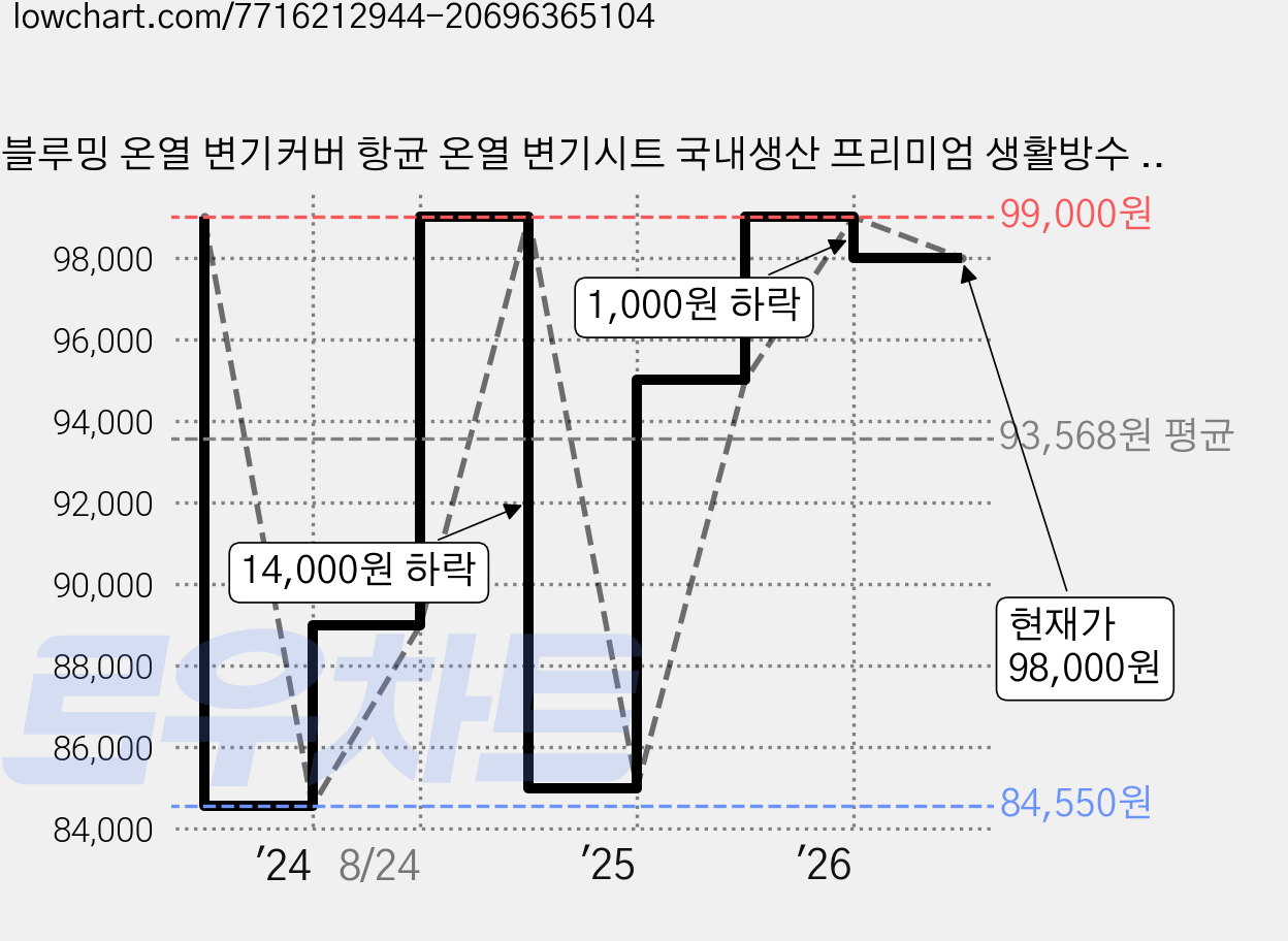 블루밍 온열 변기커버 항균 온열 변기시트 국내생산 프리미엄 생활방수 절전 기능 특대형, NS-5000 가격 변동 차트, 현재가 98,000원, 관측 최저가 84,550원