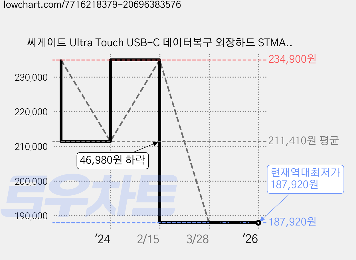 씨게이트 Ultra Touch USB-C 데이터복구 외장하드 STMA4000400, 페블 그레이, 5TB 가격 변동 차트, 현재가 187,920원, 역대최저가