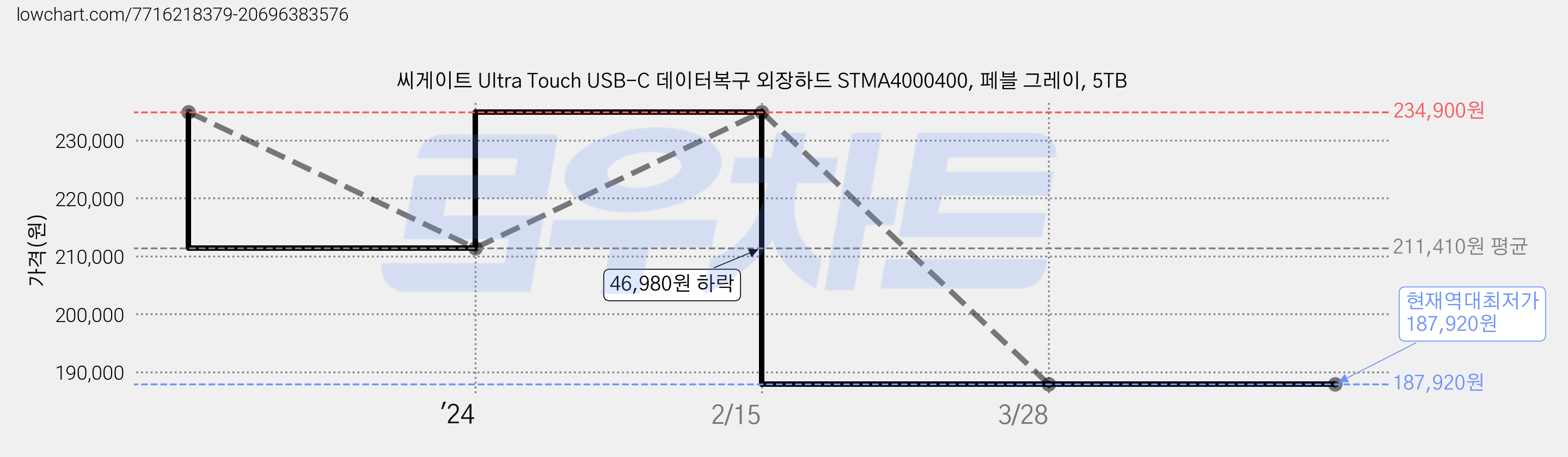 씨게이트 Ultra Touch USB-C 데이터복구 외장하드 STMA4000400, 페블 그레이, 5TB 가격 변동 차트, 현재가 187,920원, 역대최저가