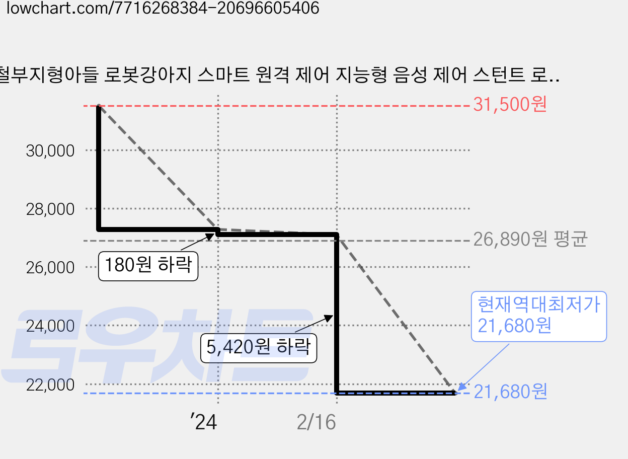 철부지형아들 로봇강아지 스마트 원격 제어 지능형 음성 제어 스턴트 로봇 개세트 고급버전 가격 변동 차트, 현재가 21,680원, 역대최저가