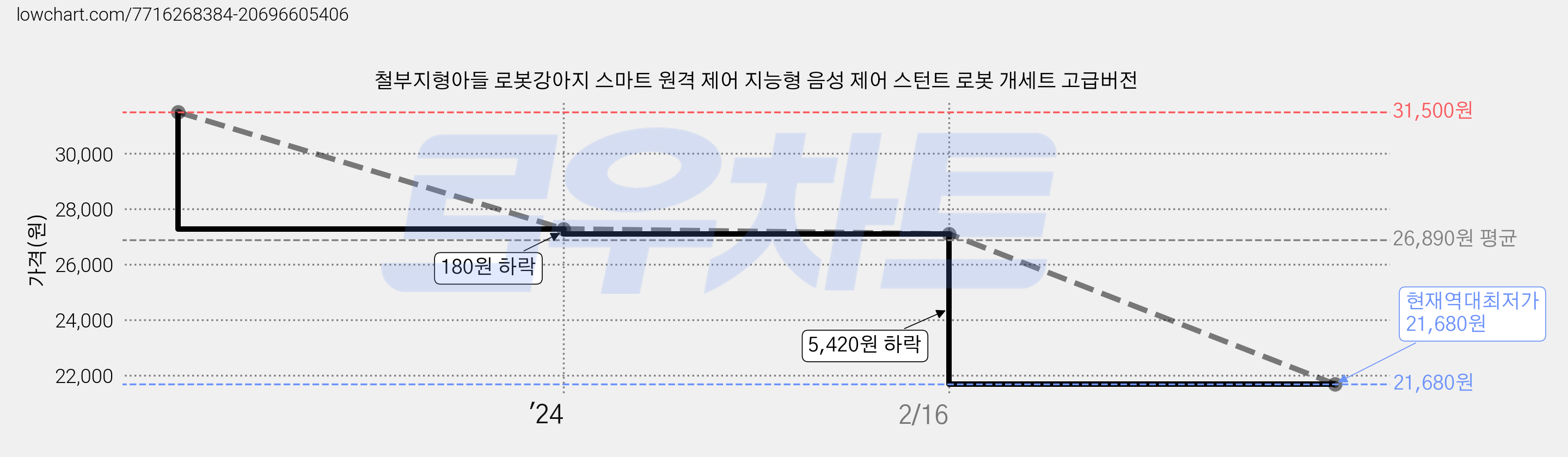철부지형아들 로봇강아지 스마트 원격 제어 지능형 음성 제어 스턴트 로봇 개세트 고급버전 가격 변동 차트, 현재가 21,680원, 역대최저가