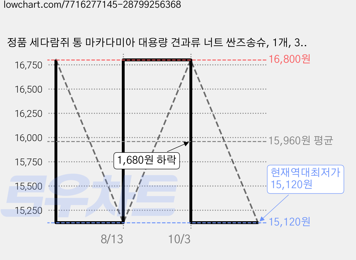 정품 세다람쥐 통 마카다미아 대용량 견과류 너트 싼즈송슈, 1개, 300g 가격 변동 차트, 현재가 15,120원, 역대최저가