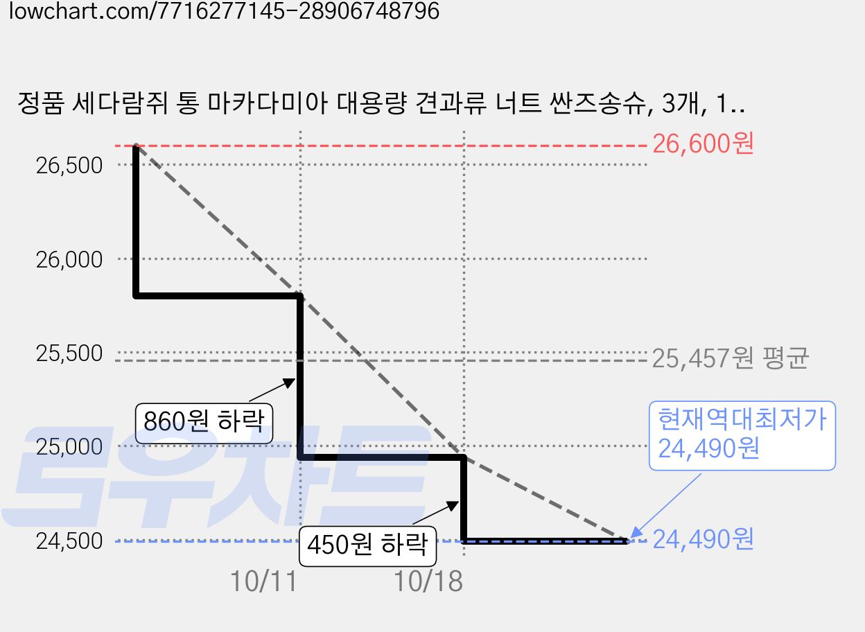 정품 세다람쥐 통 마카다미아 대용량 견과류 너트 싼즈송슈, 3개, 160g 가격 변동 차트, 현재가 24,490원, 역대최저가