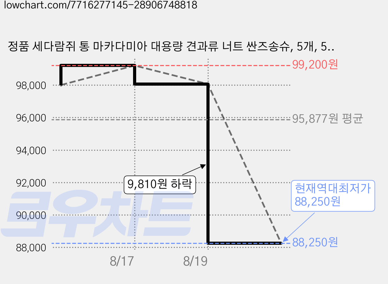 정품 세다람쥐 통 마카다미아 대용량 견과류 너트 싼즈송슈, 5개, 500g 가격 변동 차트, 현재가 88,250원, 역대최저가