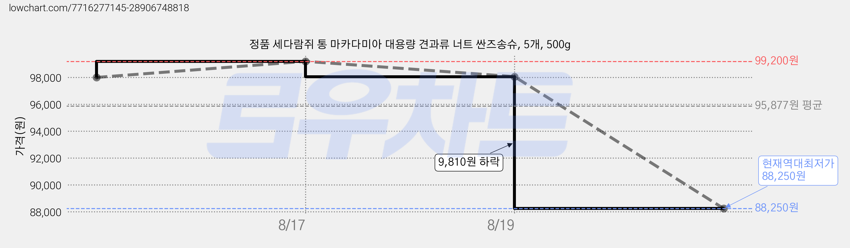 정품 세다람쥐 통 마카다미아 대용량 견과류 너트 싼즈송슈, 5개, 500g 가격 변동 차트, 현재가 88,250원, 역대최저가