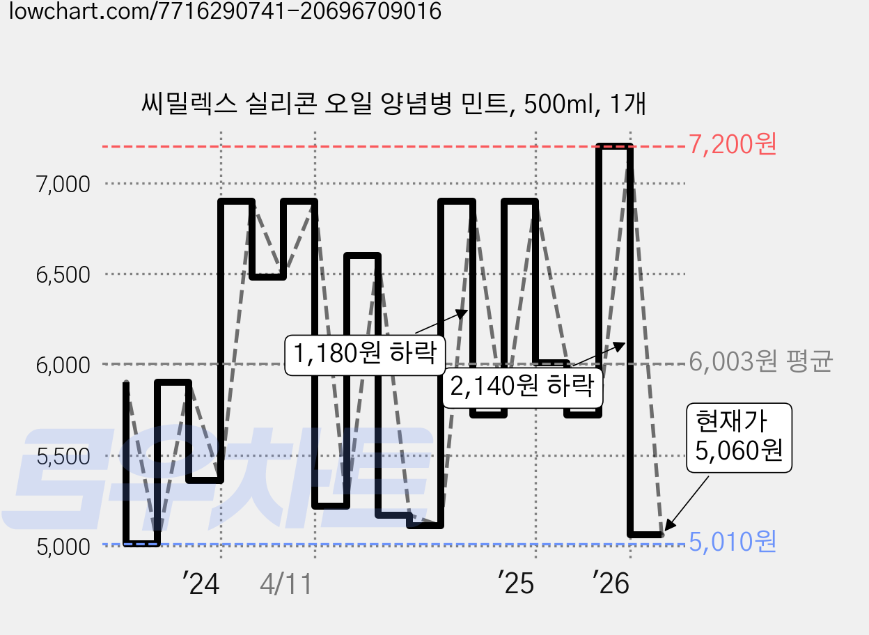 씨밀렉스 실리콘 오일 양념병 민트, 500ml, 1개 가격 변동 차트, 현재가 3,900원, 역대최저가