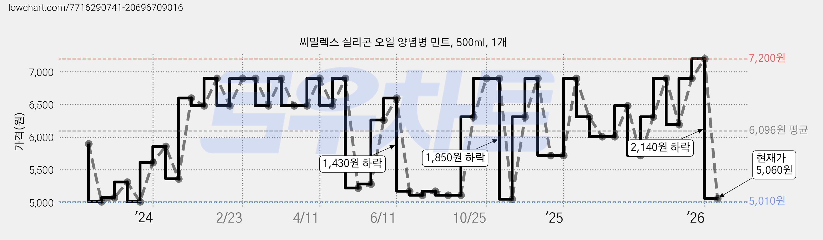 씨밀렉스 실리콘 오일 양념병 민트, 500ml, 1개 가격 변동 차트, 현재가 3,900원, 역대최저가