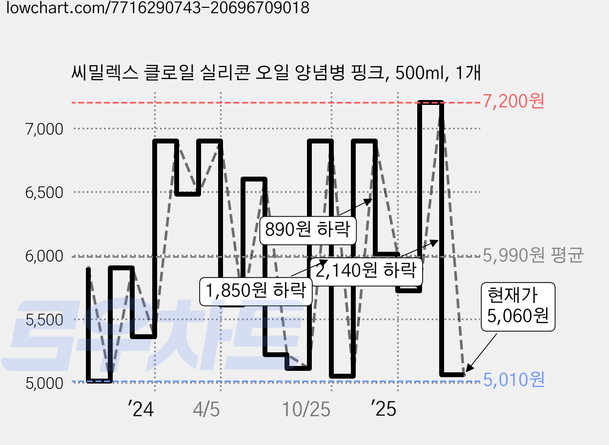 씨밀렉스 클로일 실리콘 오일 양념병 핑크, 500ml, 1개 가격 변동 차트, 현재가 3,900원, 역대최저가