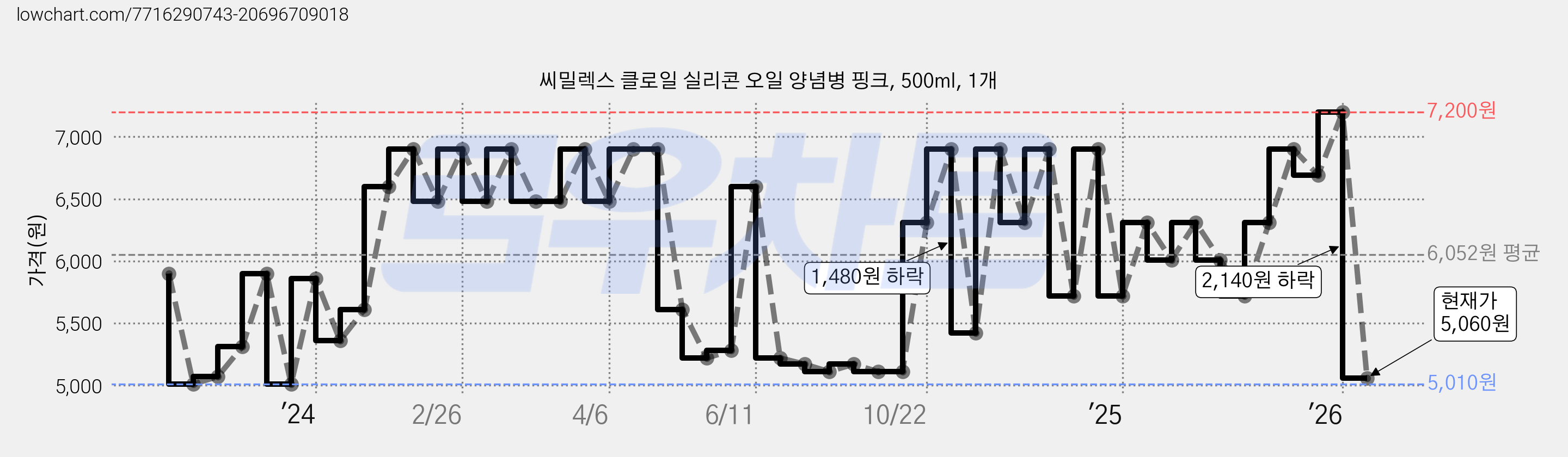 씨밀렉스 클로일 실리콘 오일 양념병 핑크, 500ml, 1개 가격 변동 차트, 현재가 3,900원, 역대최저가
