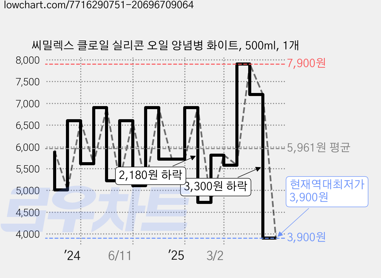씨밀렉스 클로일 실리콘 오일 양념병 화이트, 500ml, 1개 가격 변동 차트, 현재가 3,900원, 역대최저가
