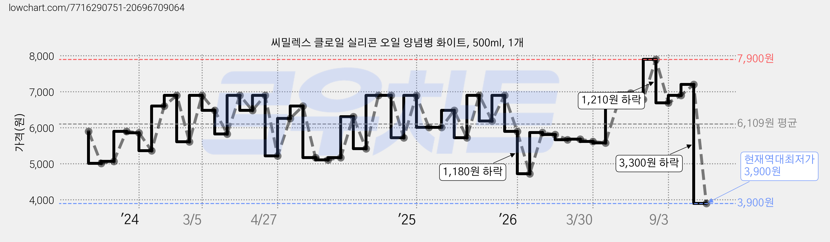 씨밀렉스 클로일 실리콘 오일 양념병 화이트, 500ml, 1개 가격 변동 차트, 현재가 3,900원, 역대최저가