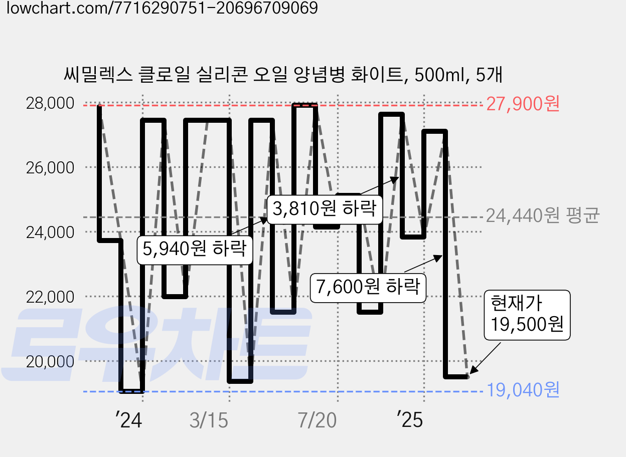 씨밀렉스 클로일 실리콘 오일 양념병 화이트, 500ml, 5개 가격 변동 차트, 현재가 19,500원, 관측 최저가 19,040원