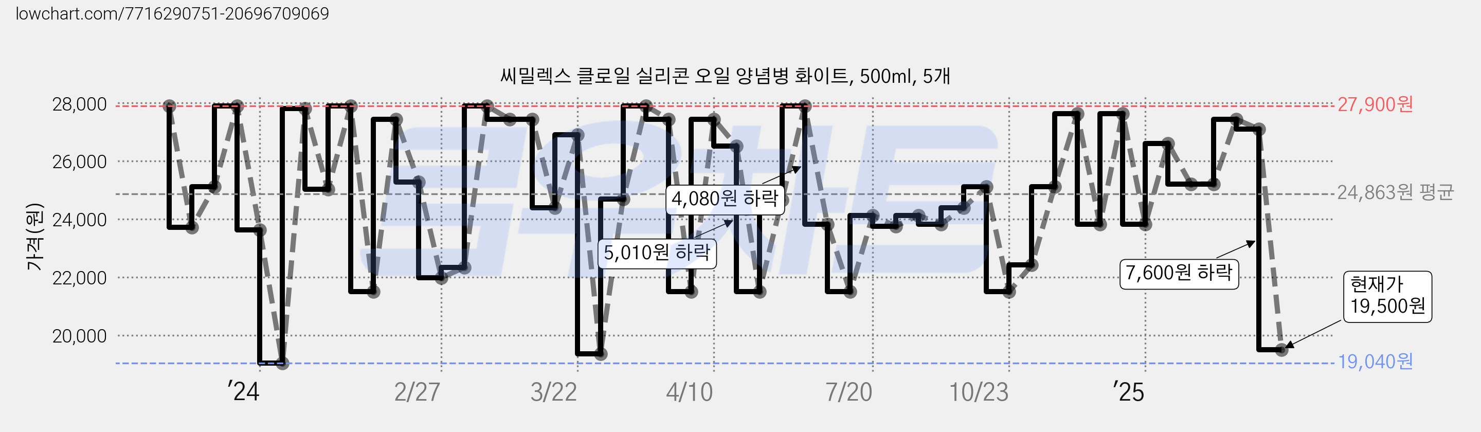 씨밀렉스 클로일 실리콘 오일 양념병 화이트, 500ml, 5개 가격 변동 차트, 현재가 19,500원, 관측 최저가 19,040원