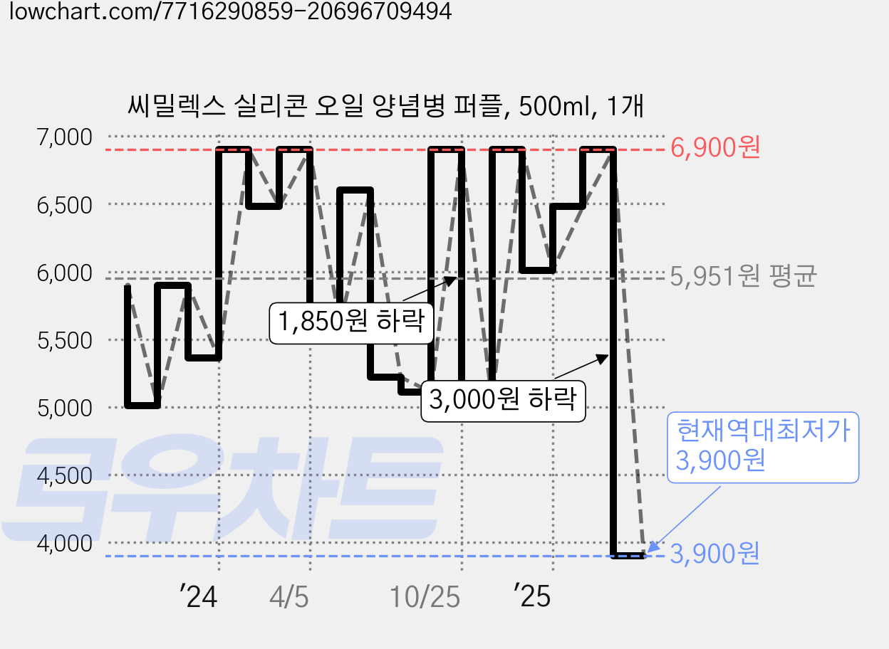 씨밀렉스 실리콘 오일 양념병 퍼플, 500ml, 1개 가격 변동 차트, 현재가 3,900원, 역대최저가