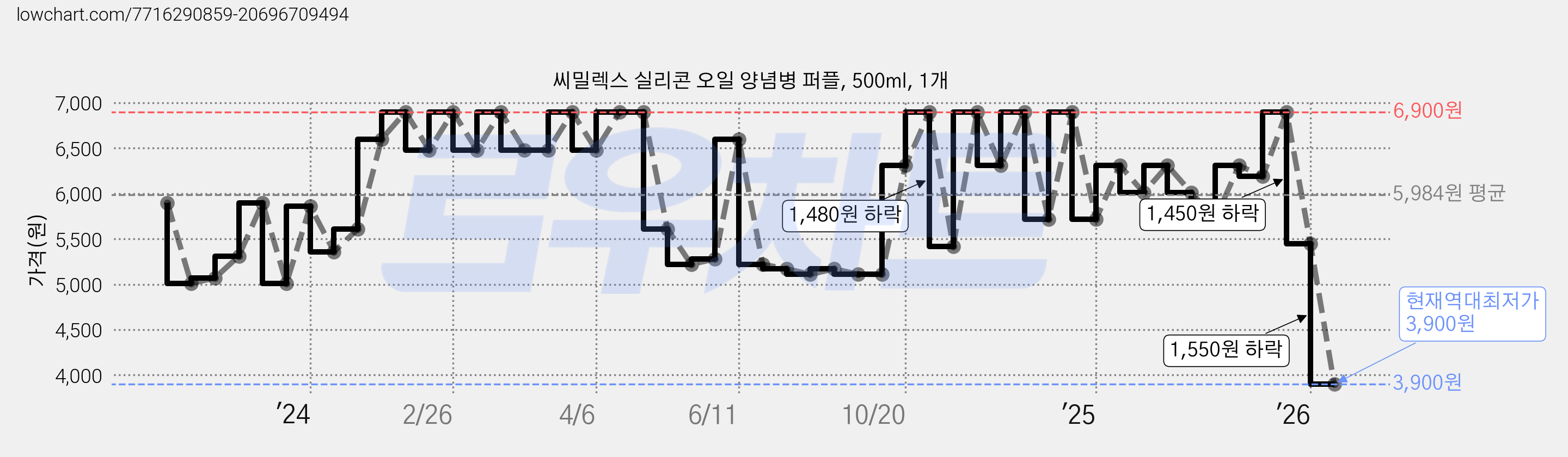 씨밀렉스 실리콘 오일 양념병 퍼플, 500ml, 1개 가격 변동 차트, 현재가 3,900원, 역대최저가