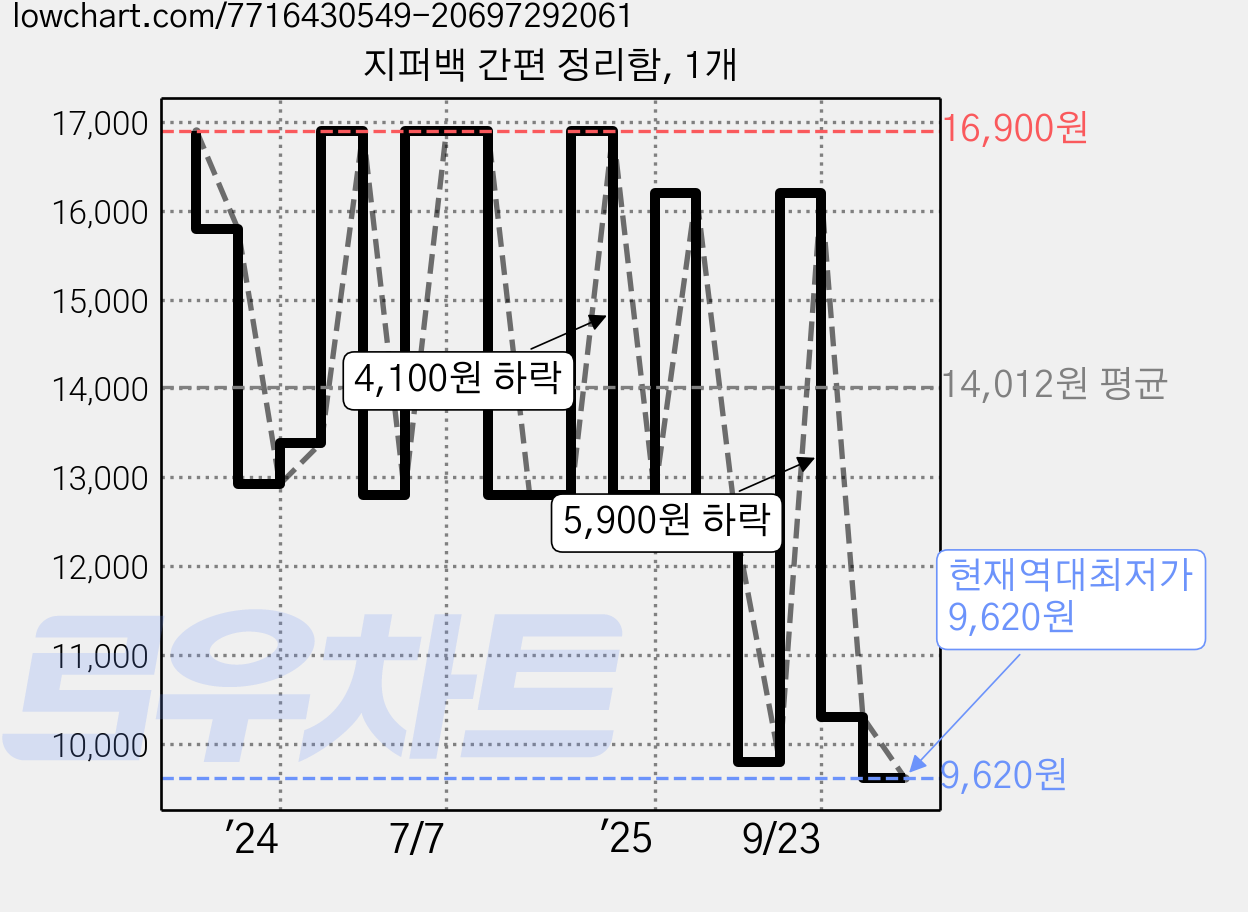 지퍼백 간편 정리함, 1개 가격 변동 차트, 현재가 9,620원, 역대최저가