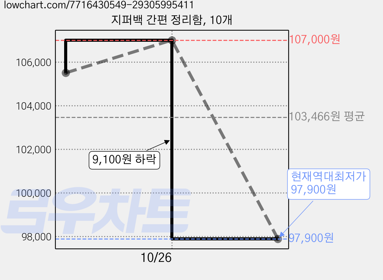 지퍼백 간편 정리함, 10개 가격 변동 차트, 현재가 97,900원, 역대최저가