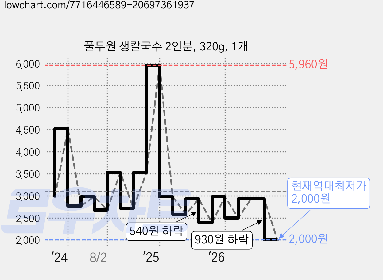 풀무원 생칼국수 2인분, 320g, 1개 가격 변동 차트, 현재가 2,000원, 역대최저가