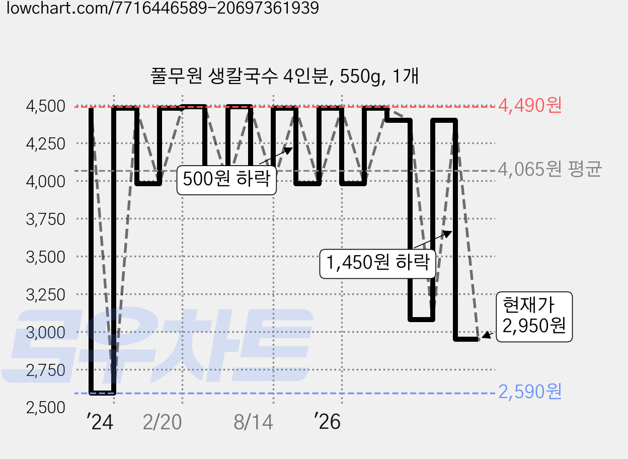 풀무원 생칼국수 4인분, 550g, 1개 가격 변동 차트, 현재가 2,950원, 관측 최저가 2,590원