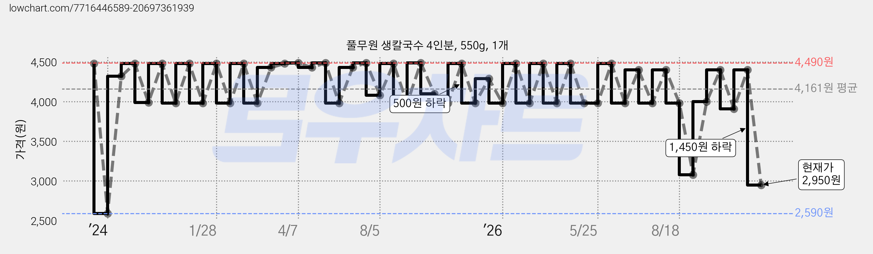 풀무원 생칼국수 4인분, 550g, 1개 가격 변동 차트, 현재가 2,950원, 관측 최저가 2,590원