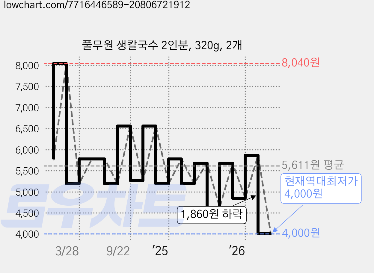 풀무원 생칼국수 2인분, 320g, 2개 가격 변동 차트, 현재가 4,000원, 역대최저가