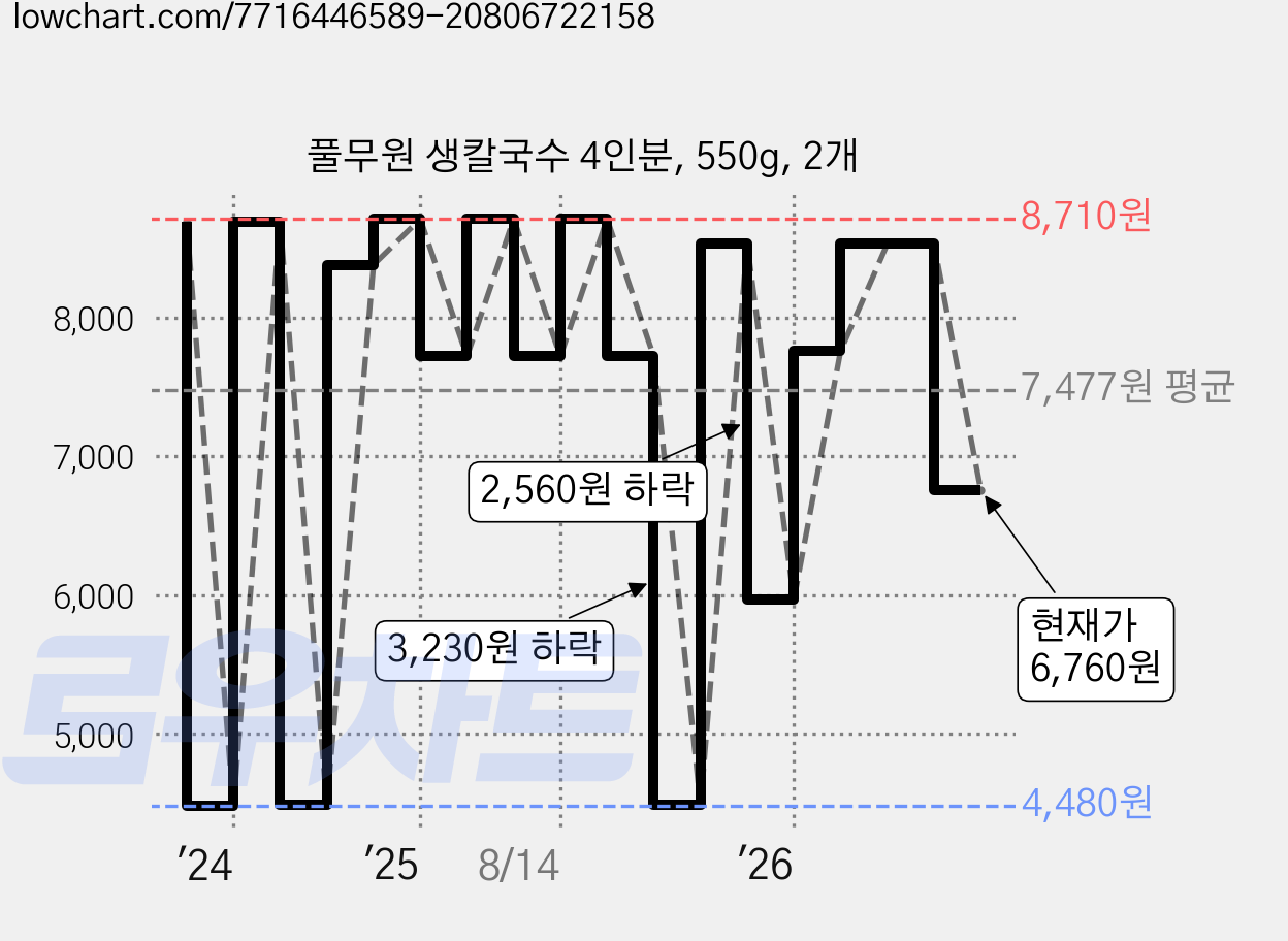 풀무원 생칼국수 4인분, 550g, 2개 가격 변동 차트, 현재가 6,760원, 관측 최저가 4,480원