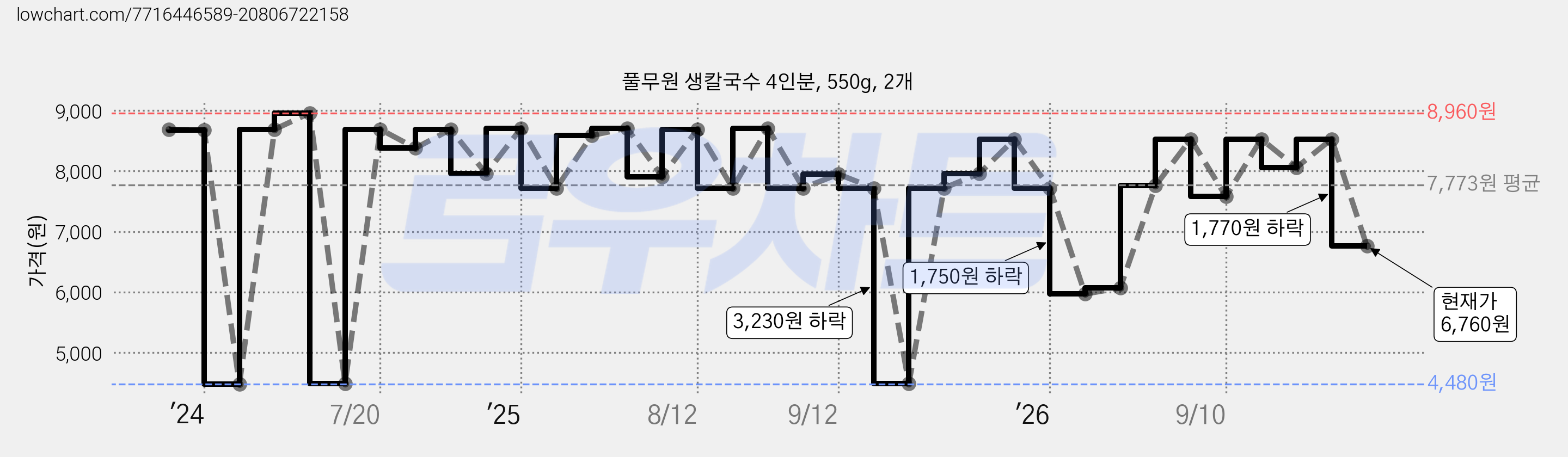 풀무원 생칼국수 4인분, 550g, 2개 가격 변동 차트, 현재가 6,760원, 관측 최저가 4,480원