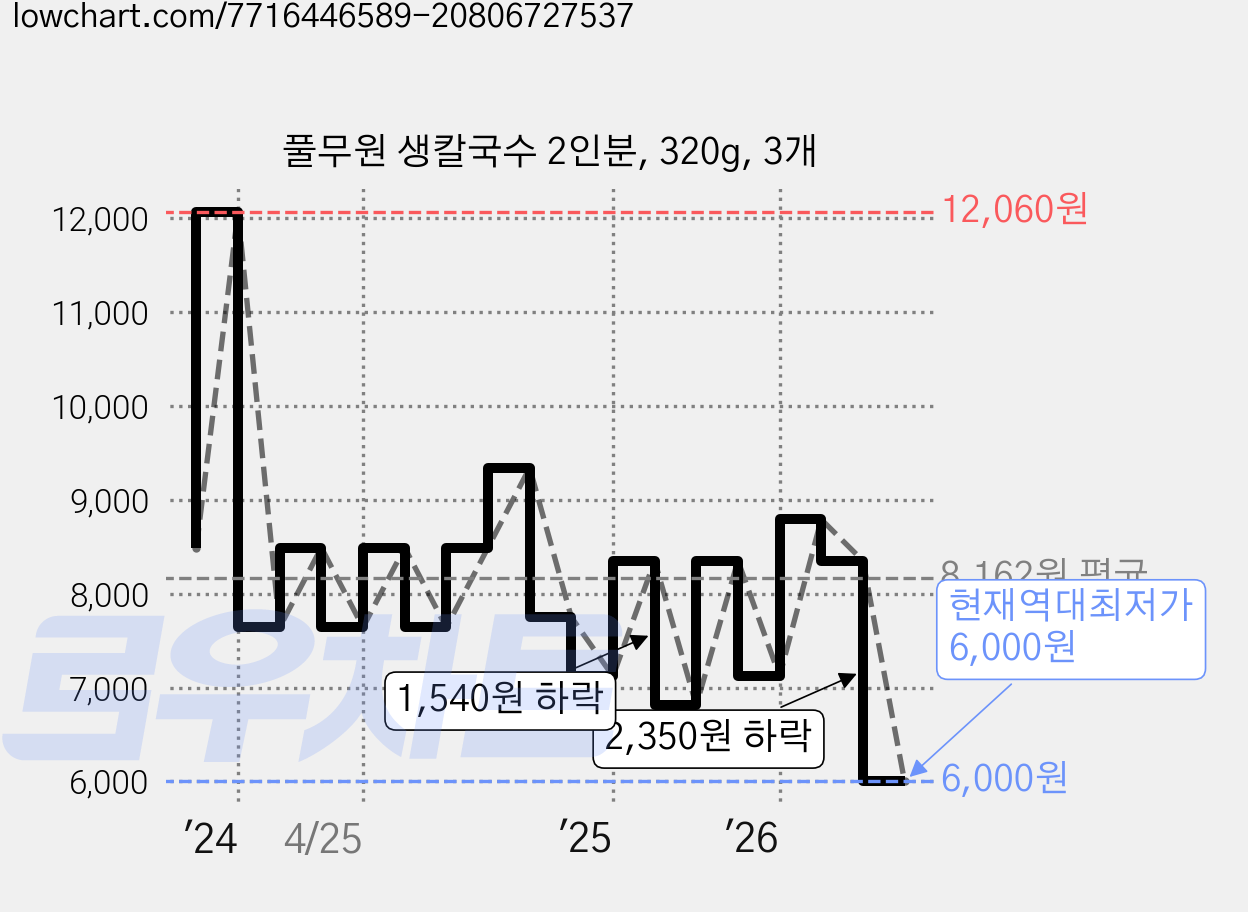 풀무원 생칼국수 2인분, 320g, 3개 가격 변동 차트, 현재가 6,000원, 역대최저가