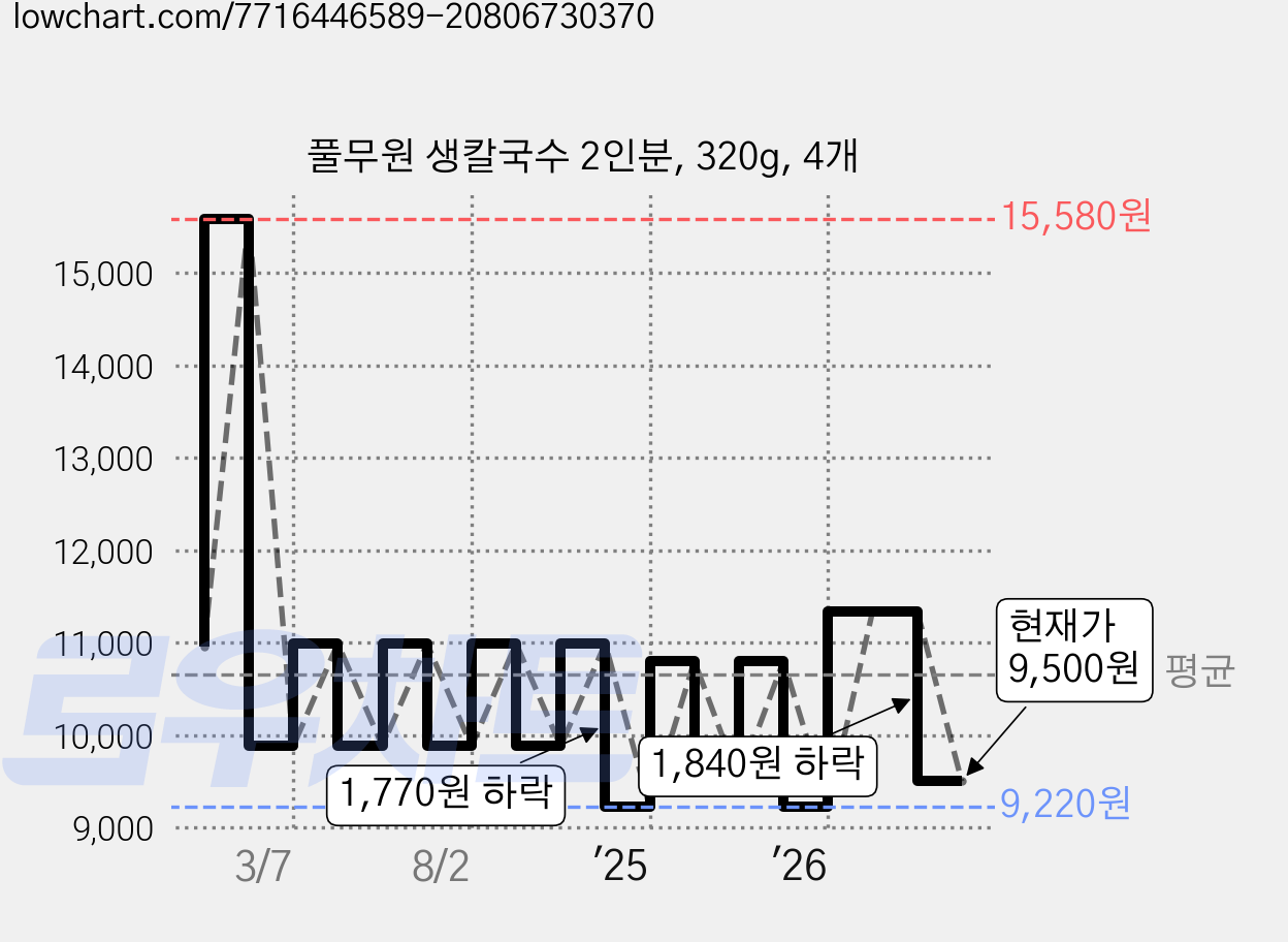 풀무원 생칼국수 2인분, 320g, 4개 가격 변동 차트, 현재가 9,500원, 관측 최저가 7,500원