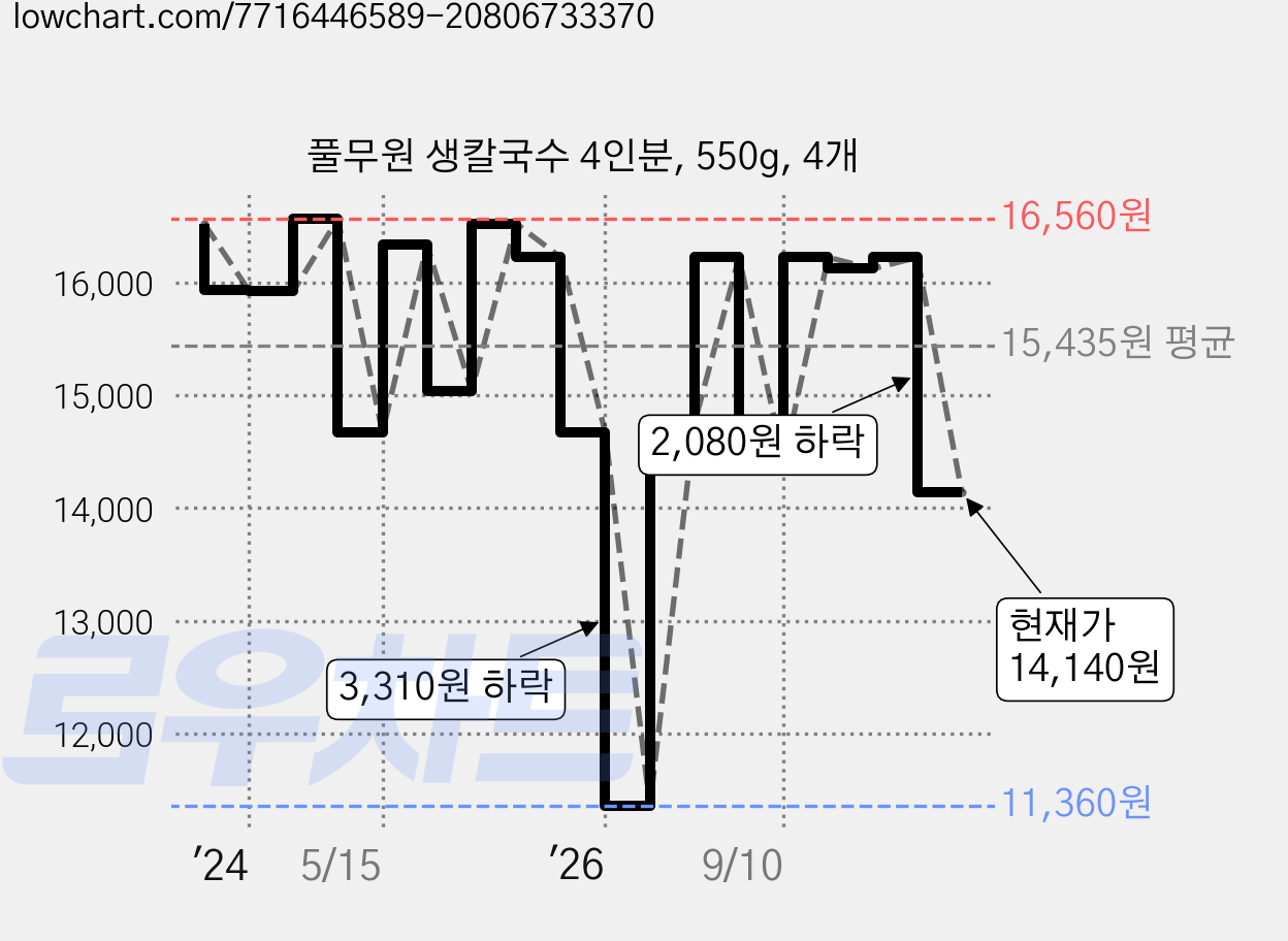 풀무원 생칼국수 4인분, 550g, 4개 가격 변동 차트, 현재가 14,140원, 관측 최저가 11,360원