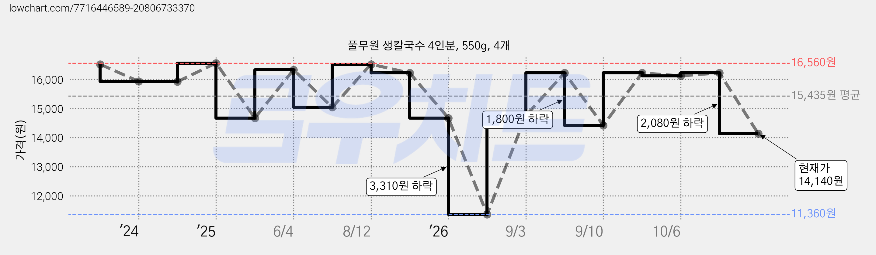 풀무원 생칼국수 4인분, 550g, 4개 가격 변동 차트, 현재가 14,140원, 관측 최저가 11,360원