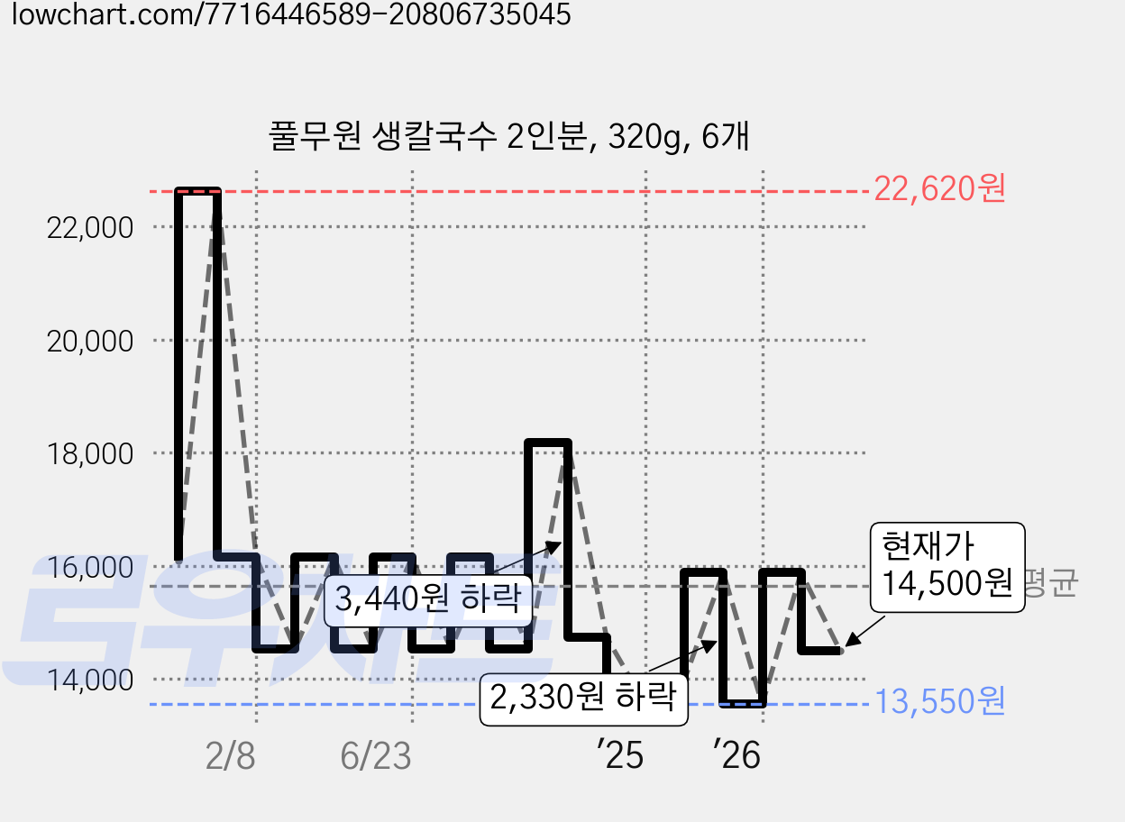 풀무원 생칼국수 2인분, 320g, 6개 가격 변동 차트, 현재가 14,500원, 관측 최저가 12,500원