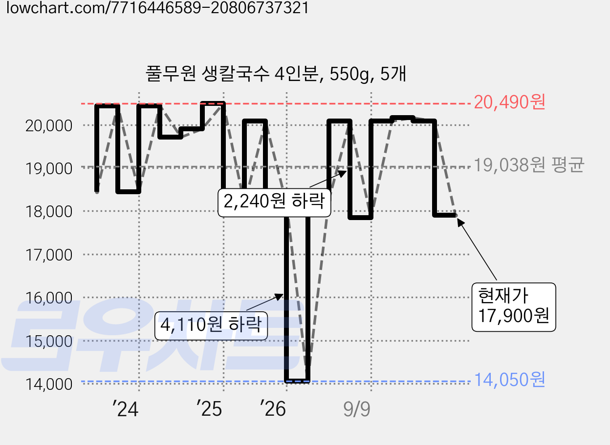 풀무원 생칼국수 4인분, 550g, 5개 가격 변동 차트, 현재가 17,900원, 관측 최저가 14,050원