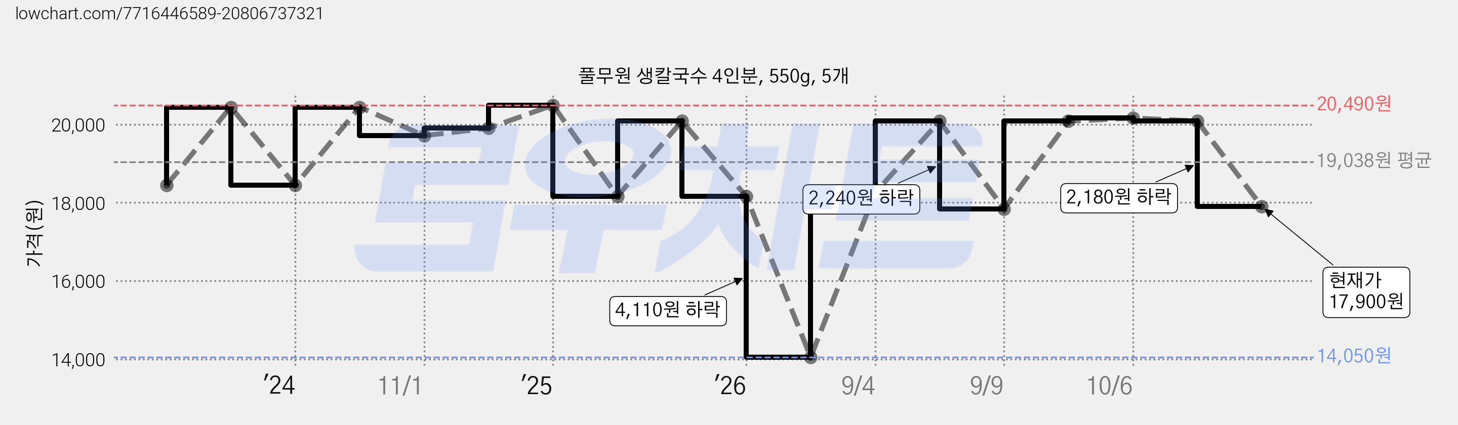 풀무원 생칼국수 4인분, 550g, 5개 가격 변동 차트, 현재가 17,900원, 관측 최저가 14,050원