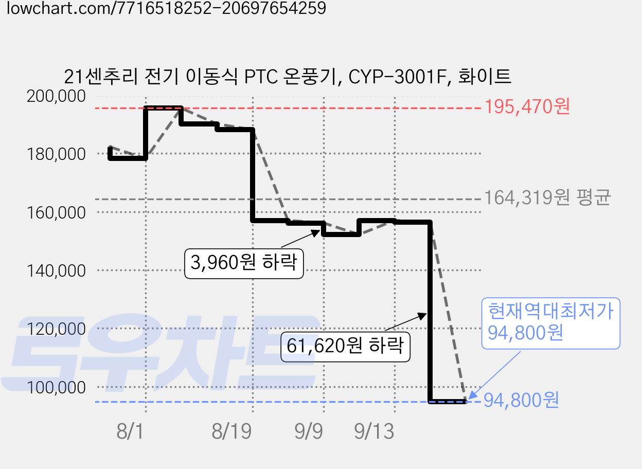 21센추리 전기 이동식 PTC 온풍기, CYP-3001F, 화이트 가격 변동 차트, 현재가 94,800원, 역대최저가