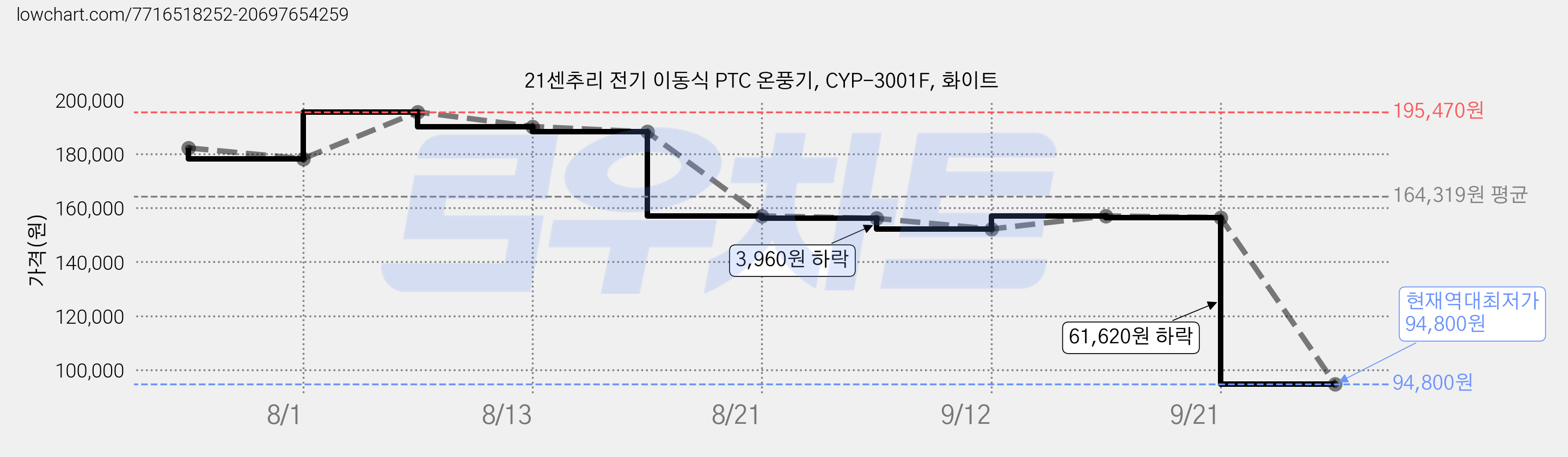 21센추리 전기 이동식 PTC 온풍기, CYP-3001F, 화이트 가격 변동 차트, 현재가 94,800원, 역대최저가