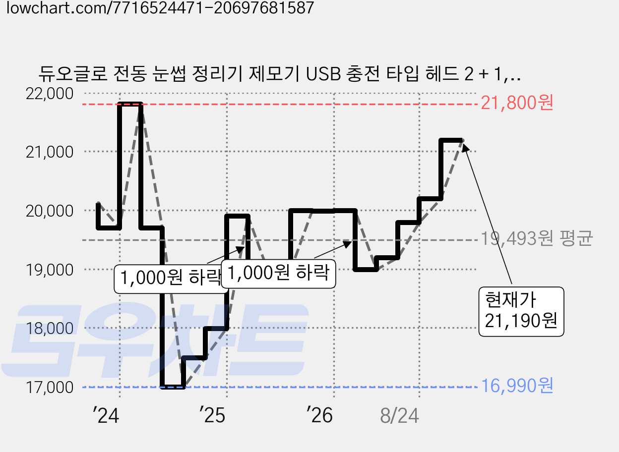 듀오글로 전동 눈썹 정리기 제모기 USB 충전 타입 헤드 2 + 1, 고급형 가격 변동 차트, 현재가 21,190원, 관측 최저가 10,190원