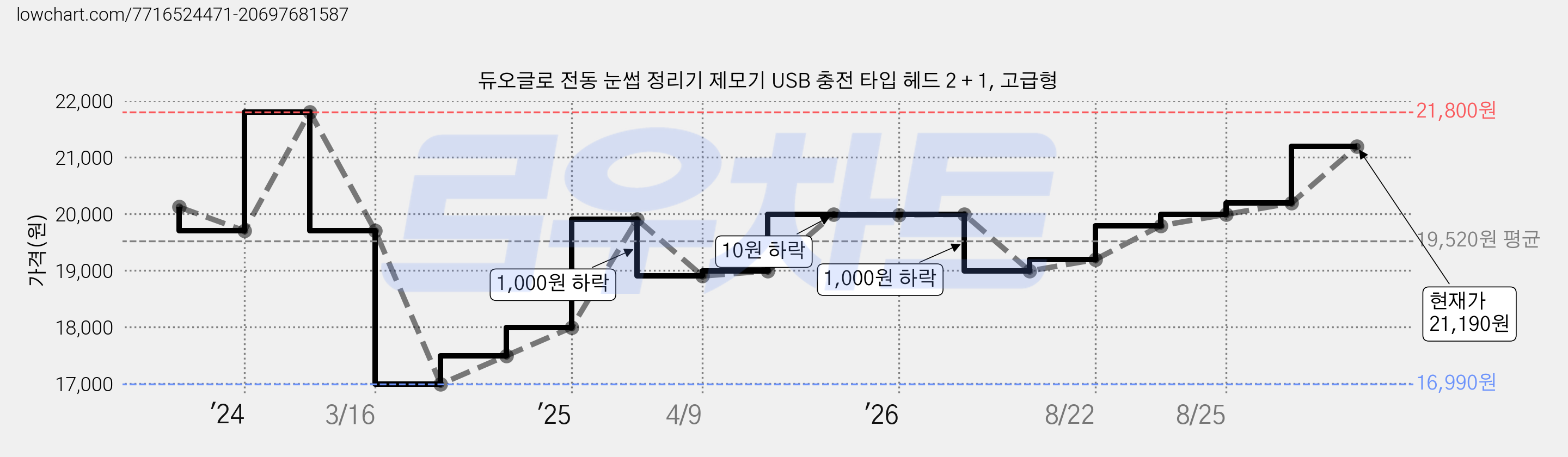 듀오글로 전동 눈썹 정리기 제모기 USB 충전 타입 헤드 2 + 1, 고급형 가격 변동 차트, 현재가 21,190원, 관측 최저가 10,190원