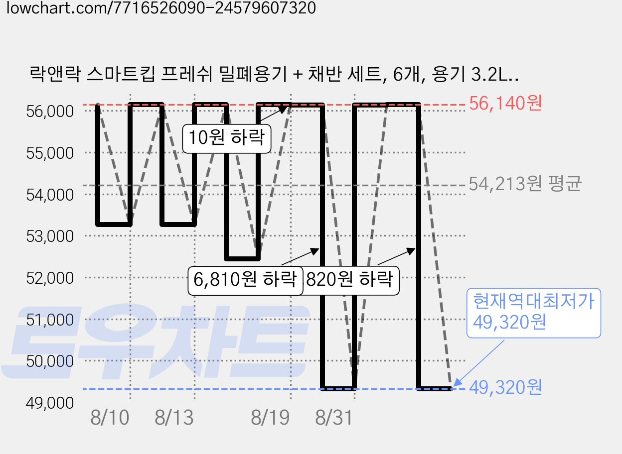 락앤락 스마트킵 프레쉬 밀폐용기 + 채반 세트, 6개, 용기 3.2L(1P) + 채반(1P) 가격 변동 차트, 현재가 49,320원, 역대최저가