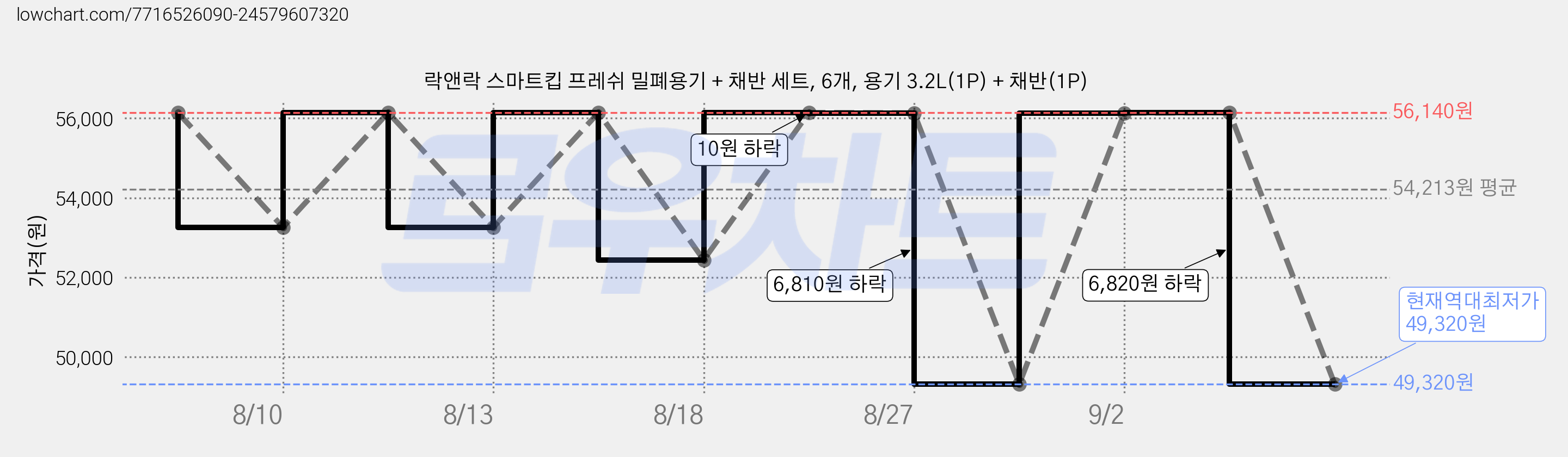 락앤락 스마트킵 프레쉬 밀폐용기 + 채반 세트, 6개, 용기 3.2L(1P) + 채반(1P) 가격 변동 차트, 현재가 49,320원, 역대최저가