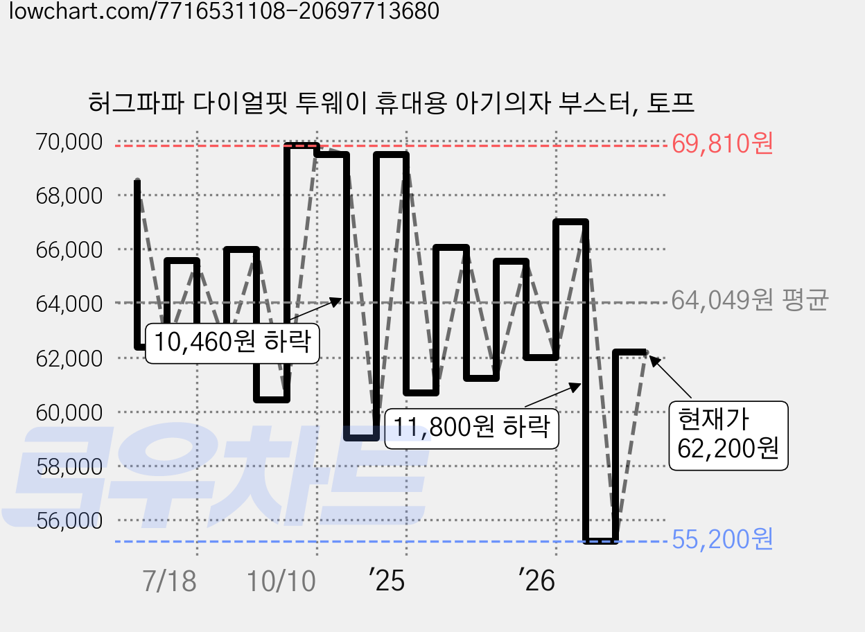 허그파파 다이얼핏 투웨이 휴대용 아기의자 부스터, 토프 가격 변동 차트, 현재가 62,200원, 관측 최저가 55,200원