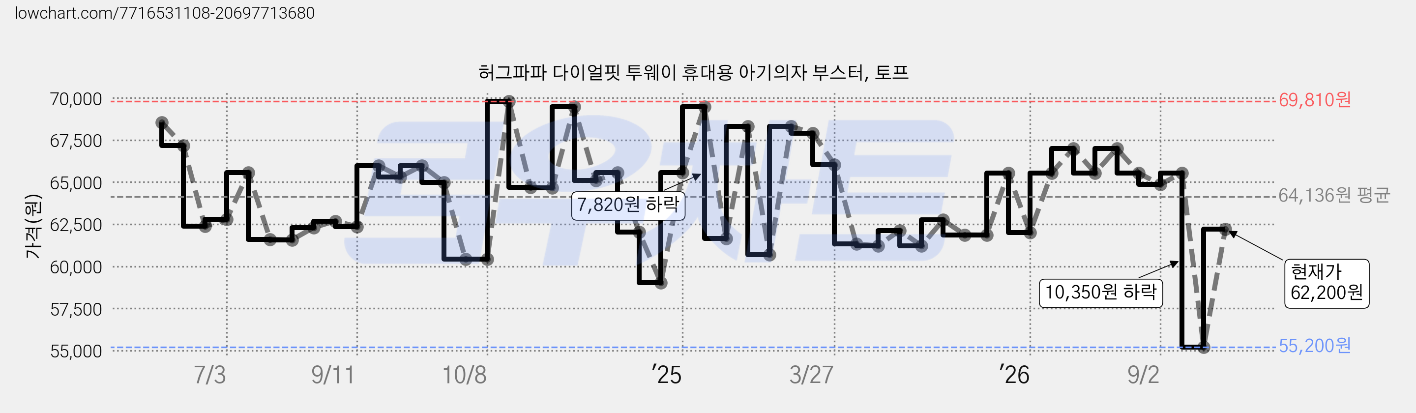 허그파파 다이얼핏 투웨이 휴대용 아기의자 부스터, 토프 가격 변동 차트, 현재가 62,200원, 관측 최저가 55,200원