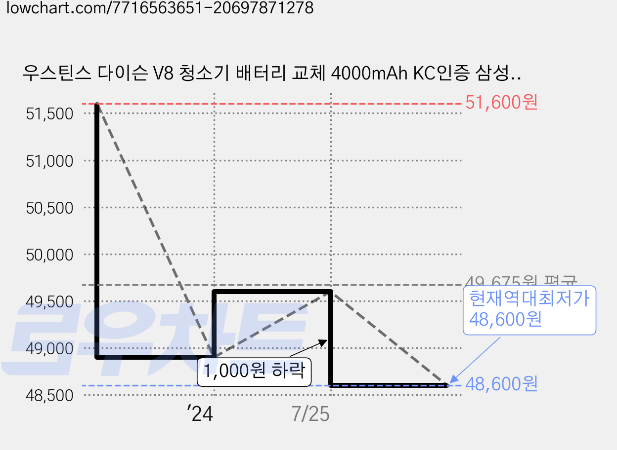 우스틴스 다이슨 V8 청소기 배터리 교체 4000mAh KC인증 삼성배터리 사용 sv10 호환가능, 1개, DSV8-4000mAh 가격 변동 차트, 현재가 48,600원, 역대최저가