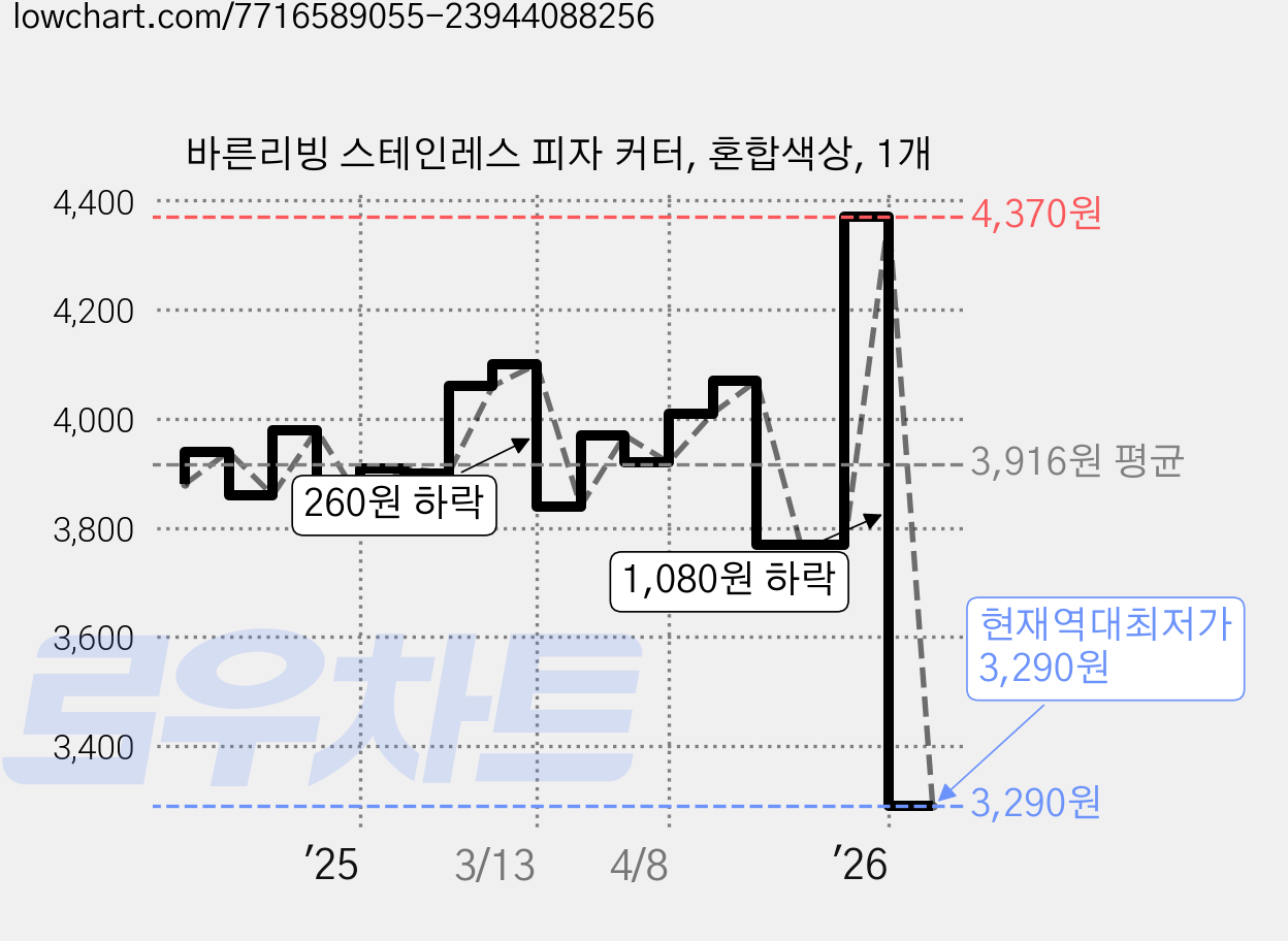 바른리빙 스테인레스 피자 커터, 혼합색상, 1개 가격 변동 차트, 현재가 3,290원, 역대최저가