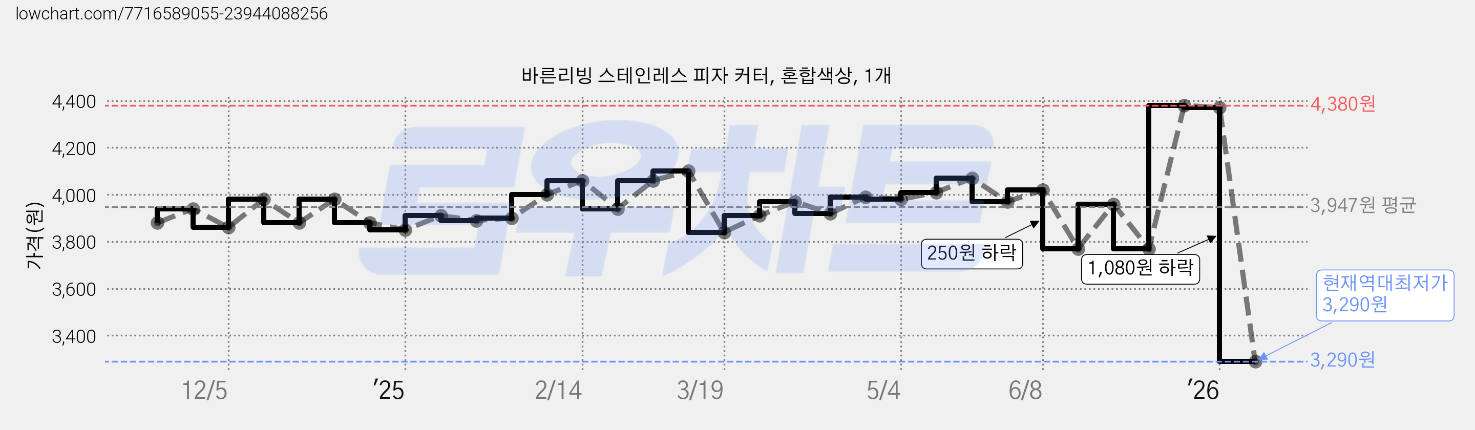 바른리빙 스테인레스 피자 커터, 혼합색상, 1개 가격 변동 차트, 현재가 3,290원, 역대최저가